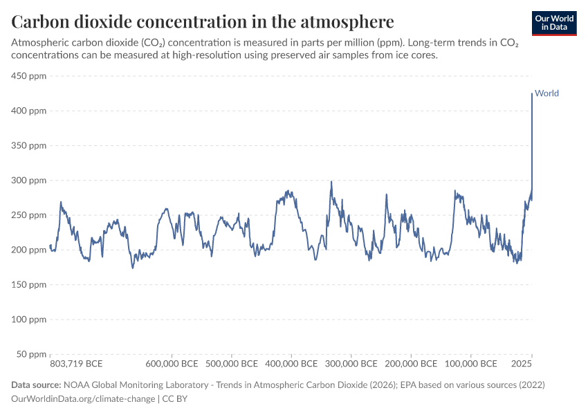 Line chart of atmospheric CO2 over the last 800,000 years, oscillating between 170 and 300 ppm until a near-vertical spike in the last century
