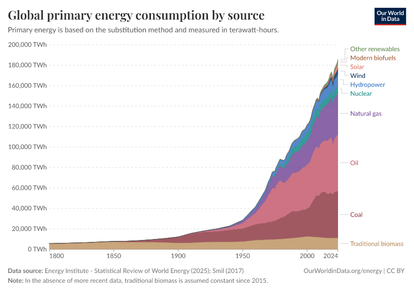 Stacked area chart of global primary energy consumption from 1800 to today, showing fossil fuels surging after 1950 with renewables as thin recent layers on top