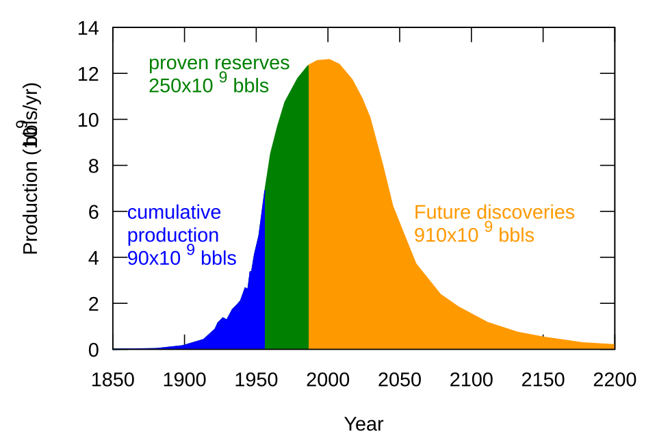 Bell-shaped Hubbert curve of world oil production rising to a peak and declining, with historical production data overlaid