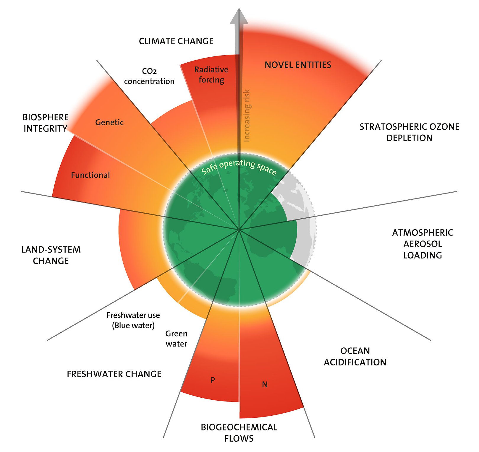 Planetary boundaries wheel diagram with nine wedges, seven extending past the safe green ring into the red high-risk zone
