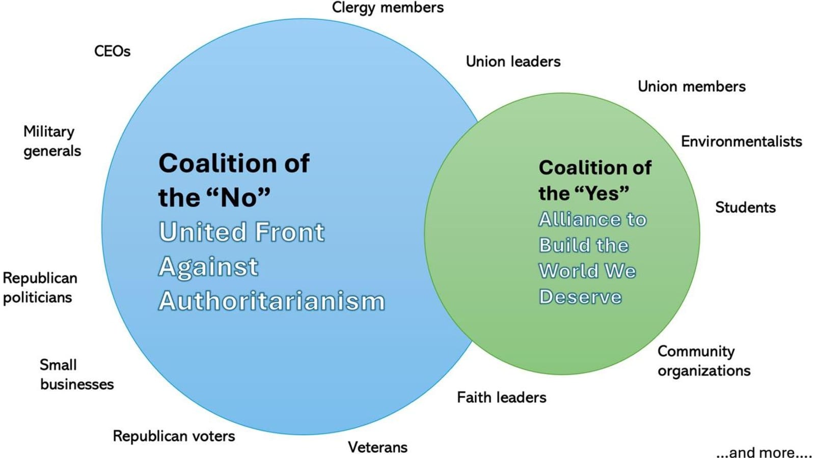 Block and Build as two overlapping circles. The large blue circle is the Coalition of the No, a United Front Against Authoritarianism reaching union leaders, clergy, environmentalists, small businesses, veterans, even Republican voters and CEOs. The smaller green circle is the Coalition of the Yes, an Alliance to Build the World We Deserve: unions, students, community organizations, faith leaders. They overlap where members belong to both.