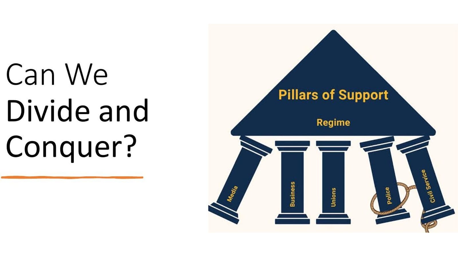 The Pillars of Support diagram: a regime rests as a triangle on five columns labeled media, business, unions, police, and civil service. Ropes pull two pillars away, showing how a regime too strong to confront head-on falls when its supports are peeled off.